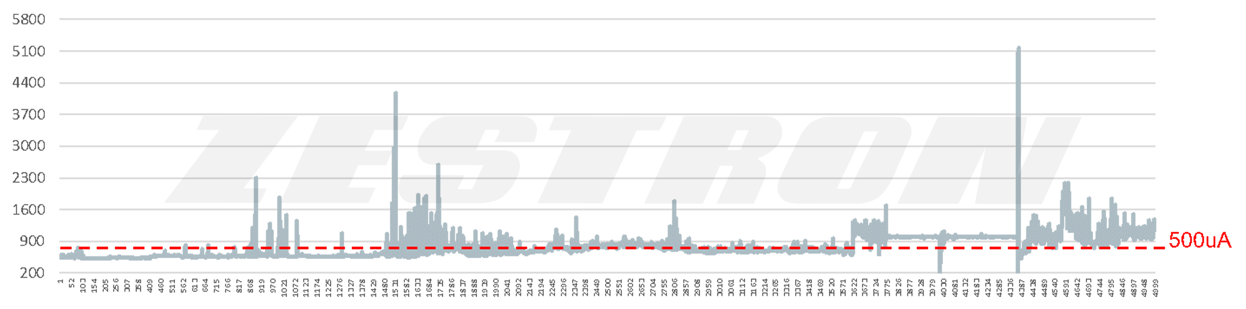 如何进行失效分析？ 漏电流监控（THB 测试）